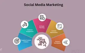 how to use social media marketing effectively